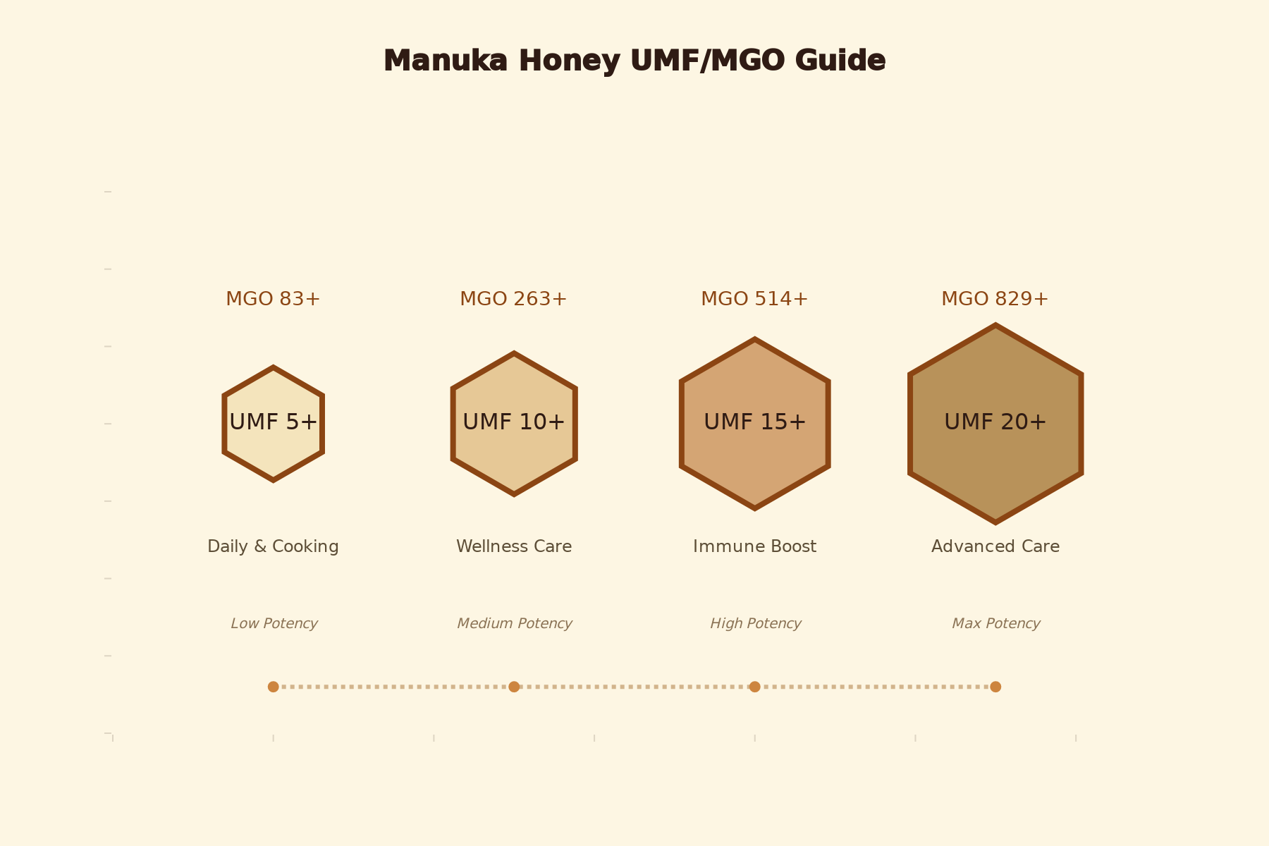 Manuka Honey Grading Chart